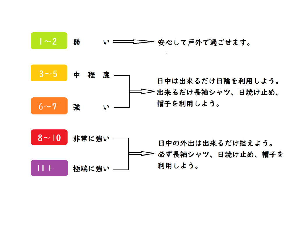 UVインデックス