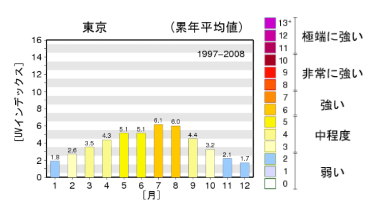 東京の紫外線の年間平均値