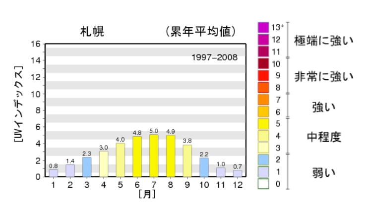 札幌の紫外線の年間平均値