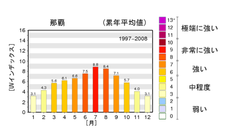 那覇の紫外線の年間平均値